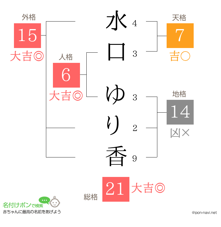 水口 ゆり香さんの姓名判断結果