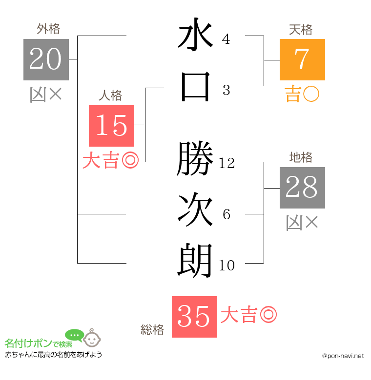 水口 勝次朗さんの姓名判断結果