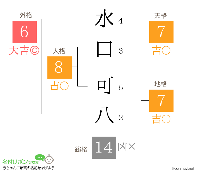 水口 可八さんの姓名判断結果