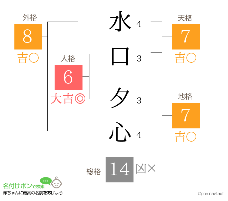 水口 夕心さんの姓名判断結果