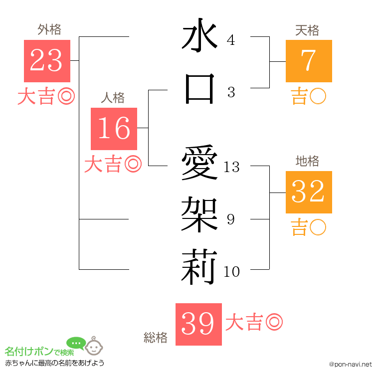 水口 愛架莉さんの姓名判断結果