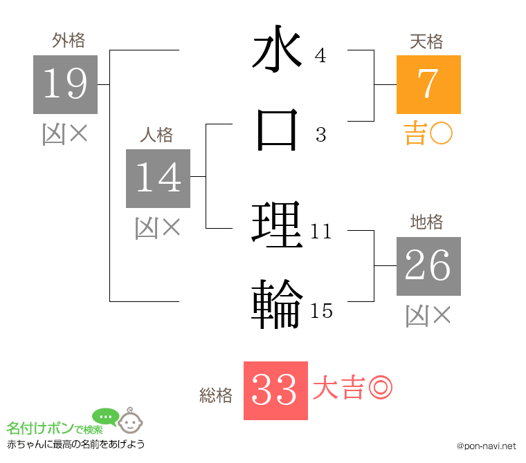 水口 理輪さんの姓名判断結果