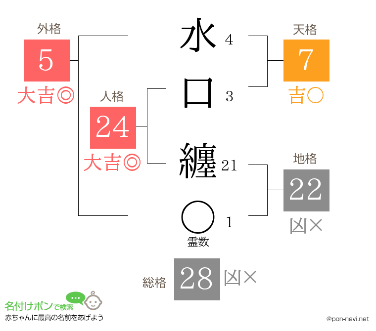 水口 纏さんの姓名判断結果