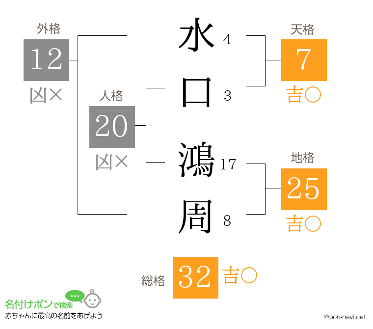 水口 鴻周さんの姓名判断結果