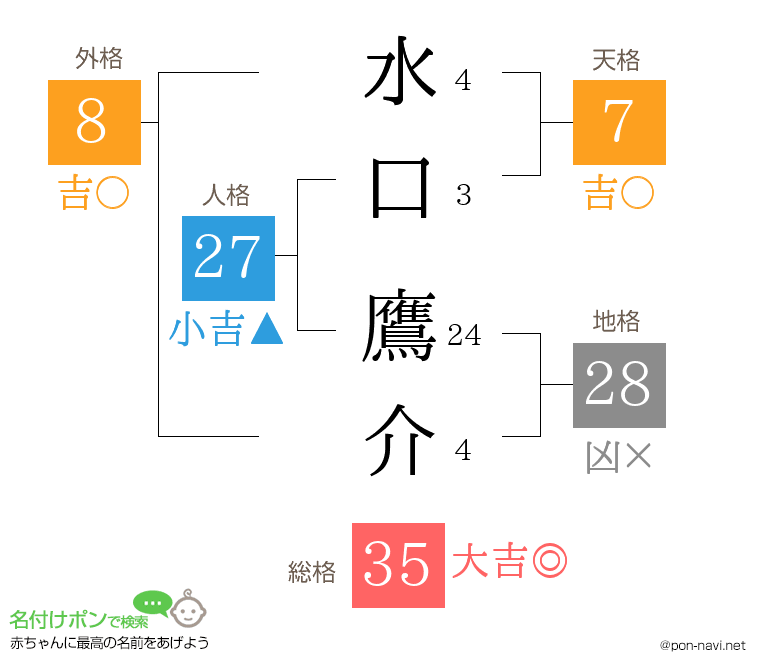 水口 鷹介さんの姓名判断結果