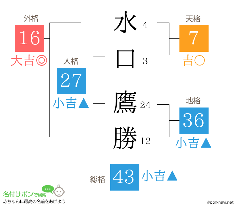 水口 鷹勝さんの姓名判断結果
