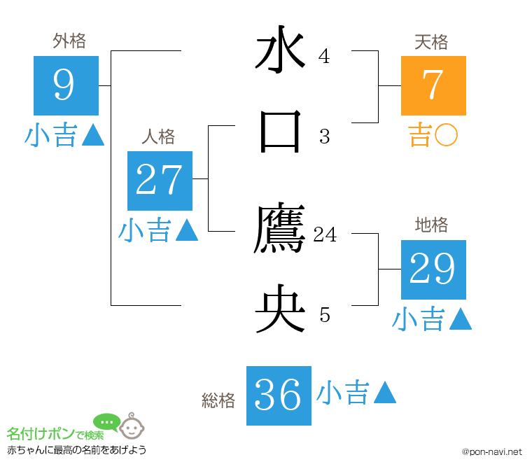 水口 鷹央さんの姓名判断結果
