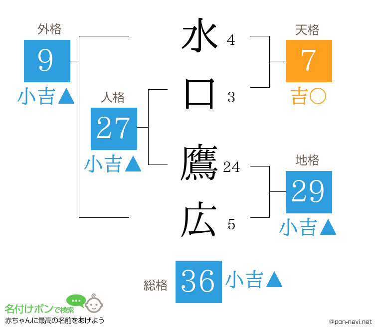 水口 鷹広さんの姓名判断結果