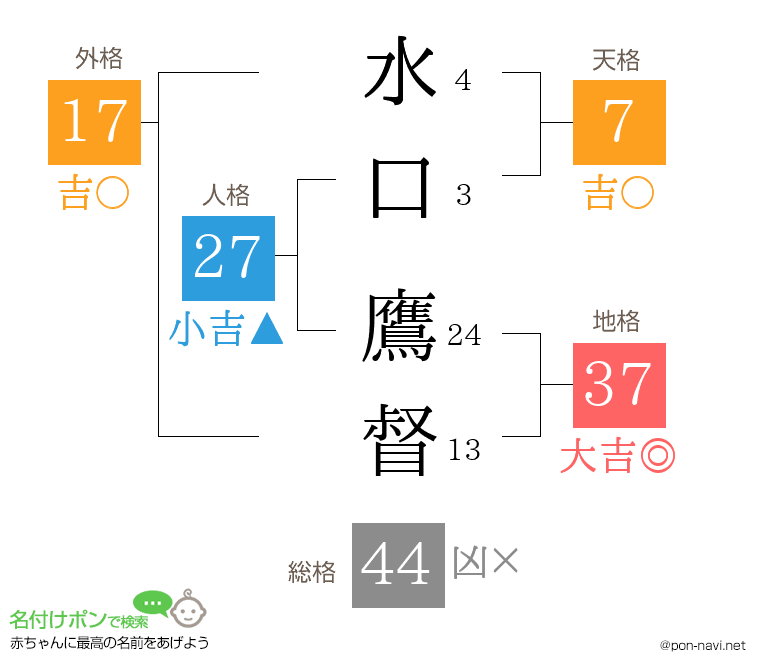 水口 鷹督さんの姓名判断結果