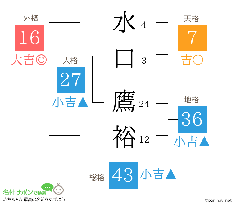 水口 鷹裕さんの姓名判断結果