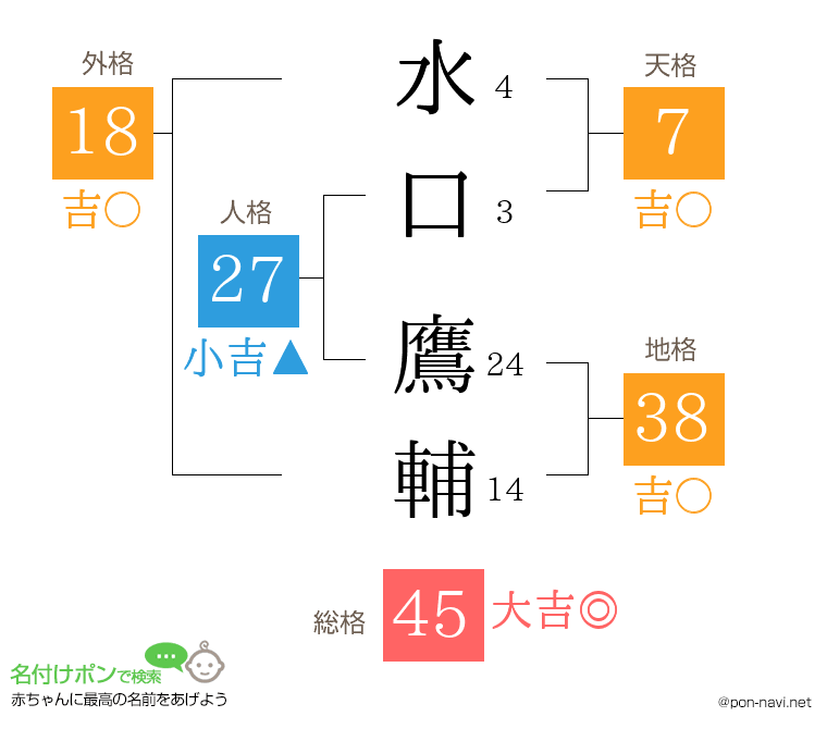 水口 鷹輔さんの姓名判断結果