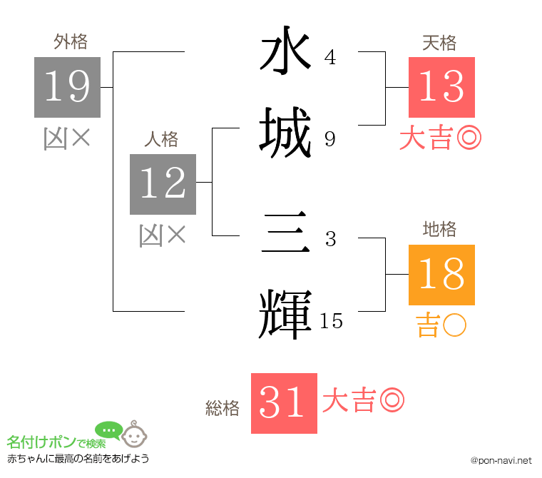 水城 三輝さんの姓名判断結果