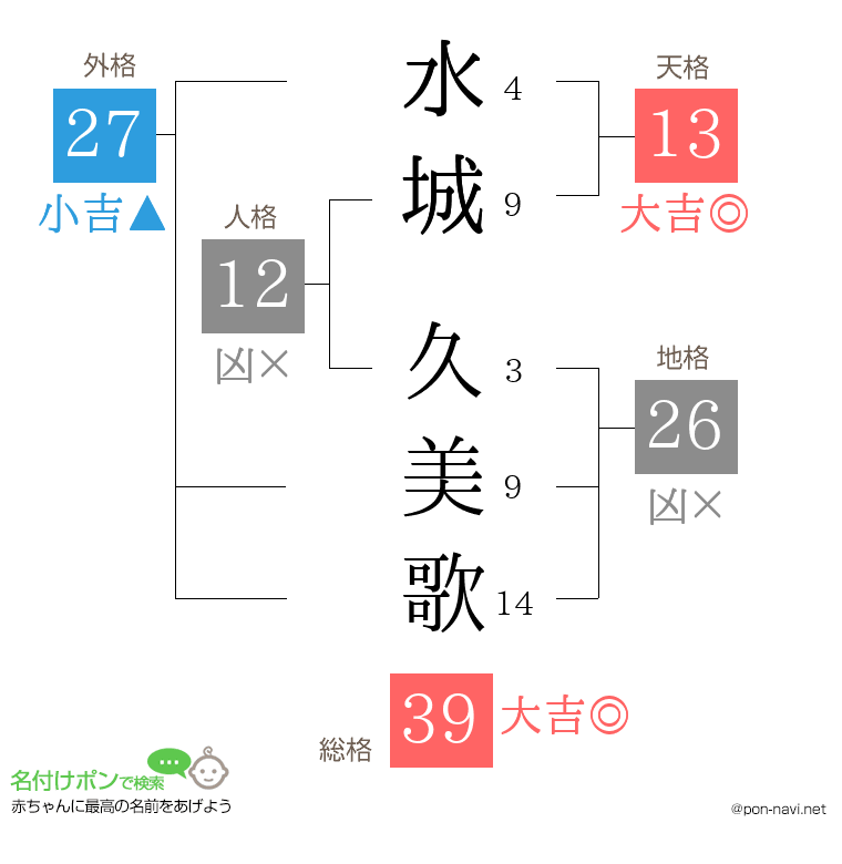 水城 久美歌さんの姓名判断結果
