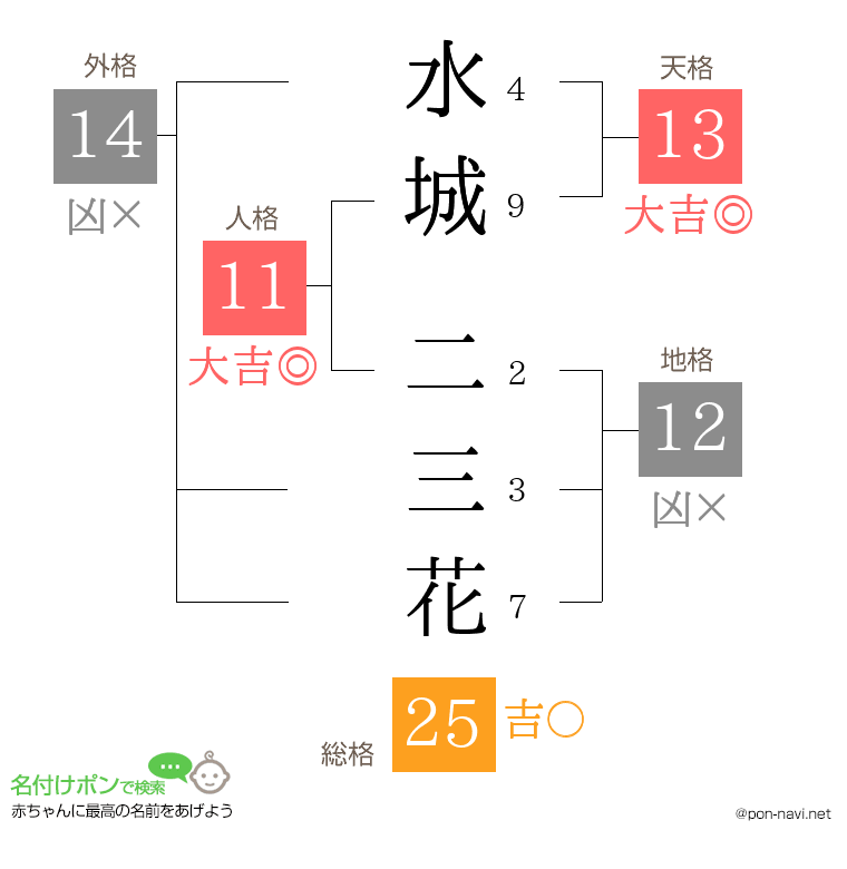 水城 二三花さんの姓名判断結果