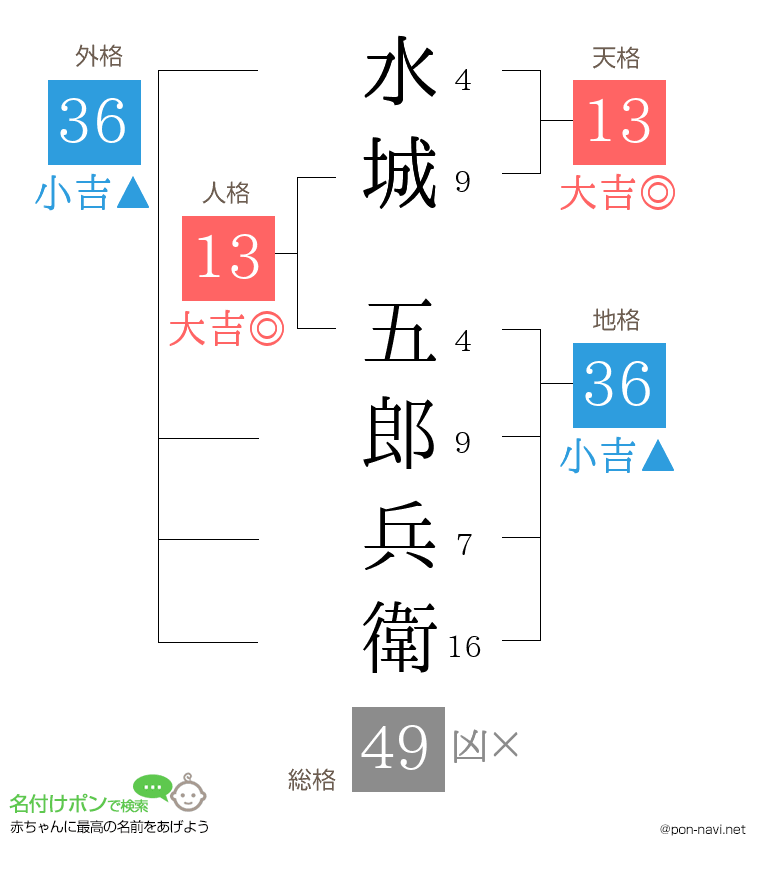 水城 五郎兵衛さんの姓名判断結果