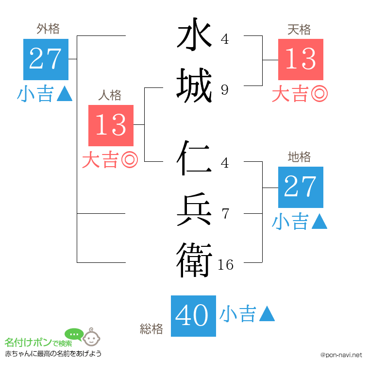 水城 仁兵衛さんの姓名判断結果