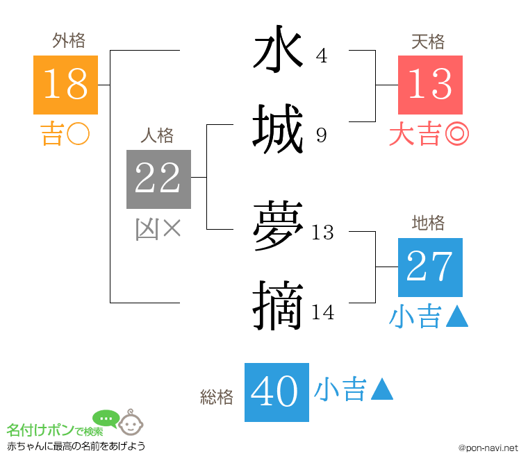 水城 夢摘さんの姓名判断結果