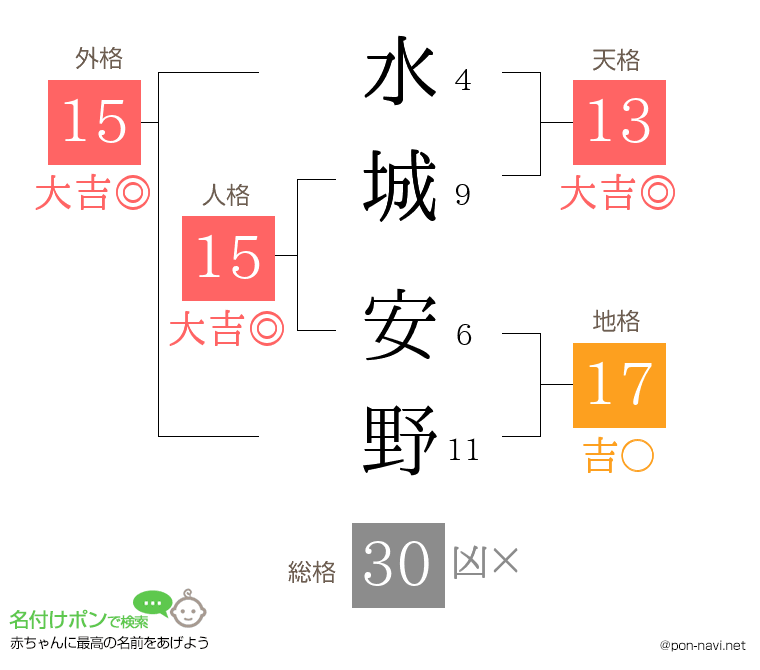 水城 安野さんの姓名判断結果