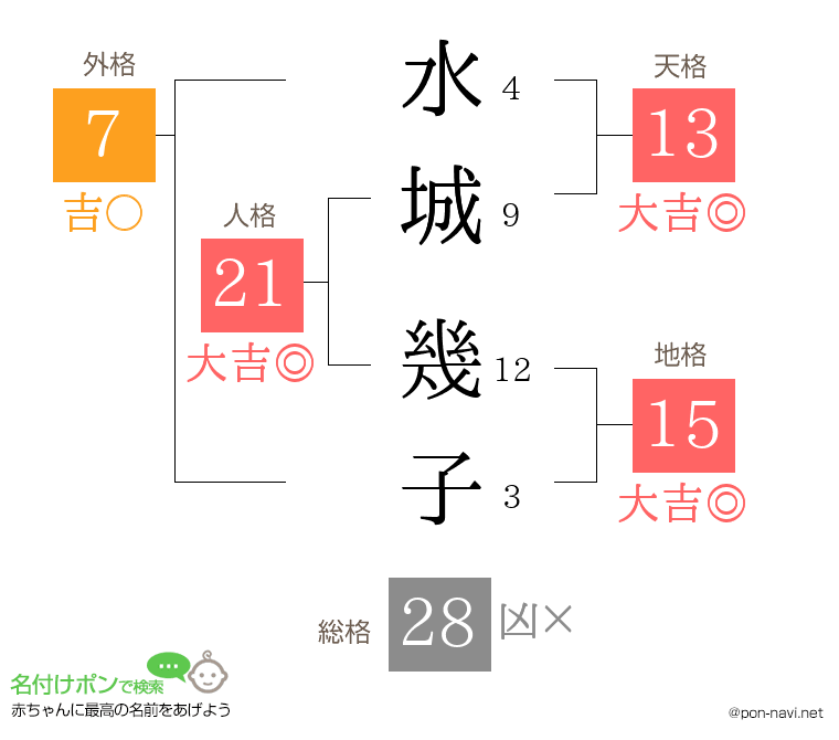 水城 幾子さんの姓名判断結果