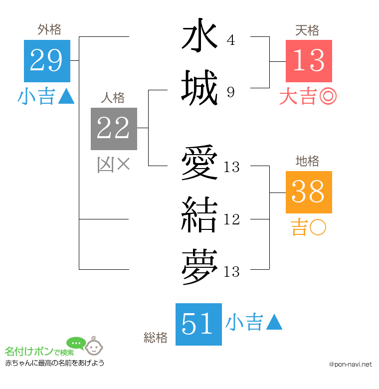 水城 愛結夢さんの姓名判断結果