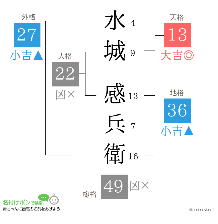 水城 感兵衛さんの姓名判断結果
