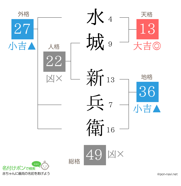 水城 新兵衛さんの姓名判断結果
