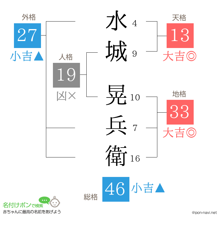 水城 晃兵衛さんの姓名判断結果