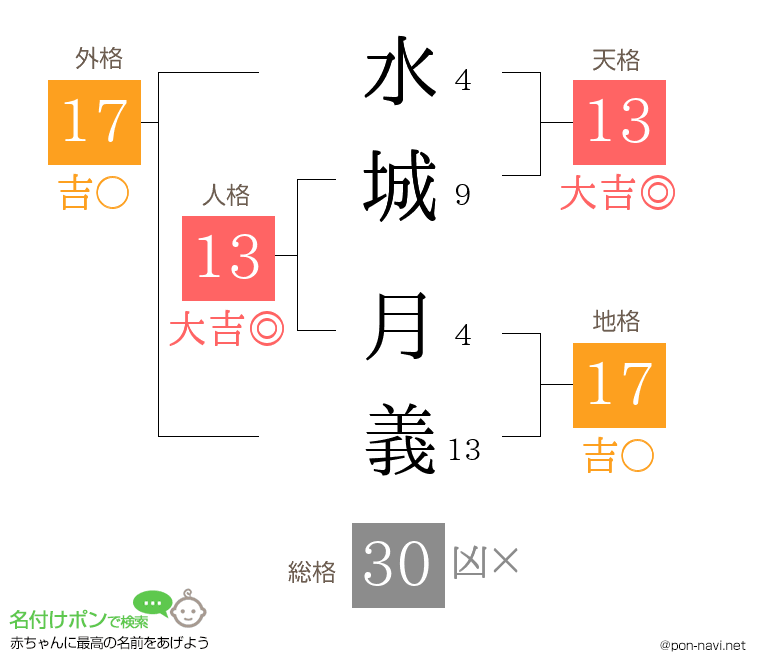 水城 月義さんの姓名判断結果