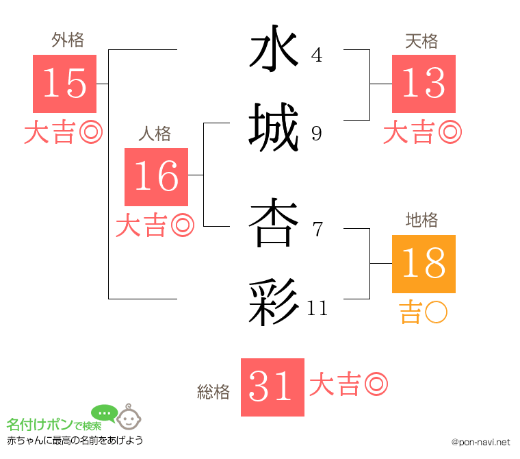 水城 杏彩さんの姓名判断結果