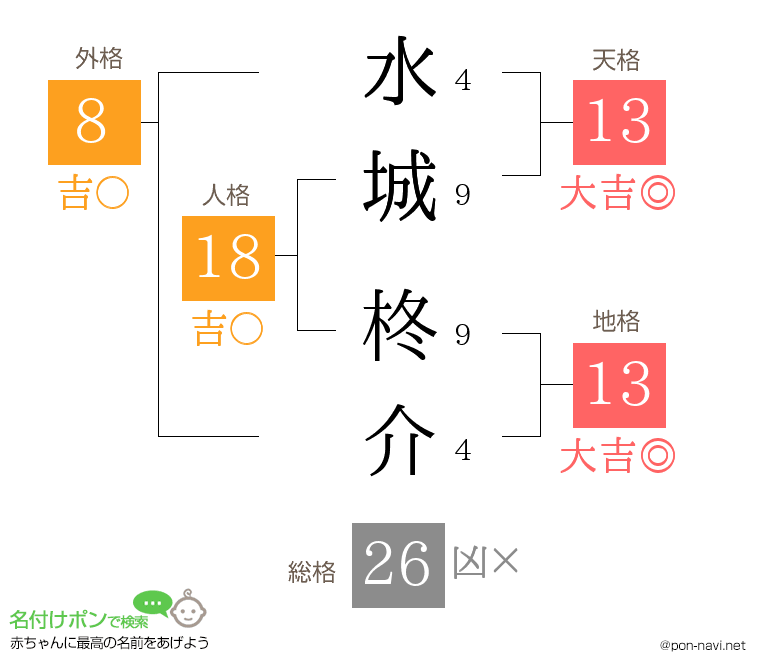 水城 柊介さんの姓名判断結果
