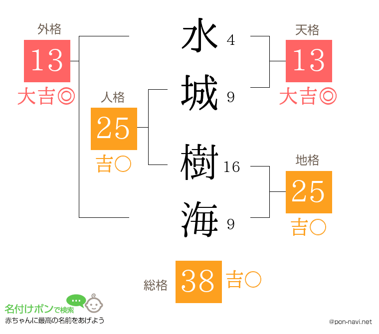 水城 樹海さんの姓名判断結果