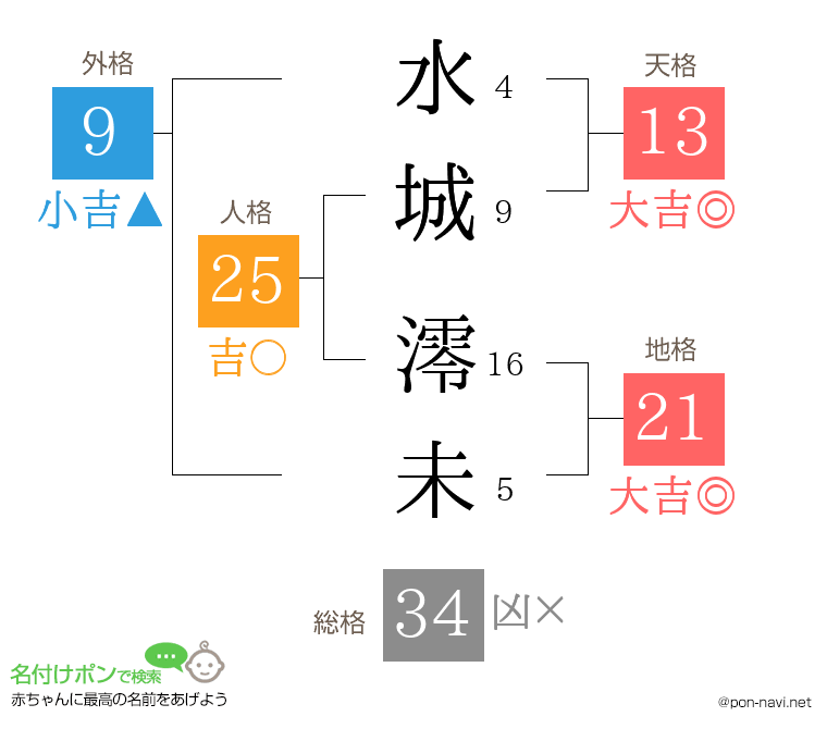 水城 澪未さんの姓名判断結果