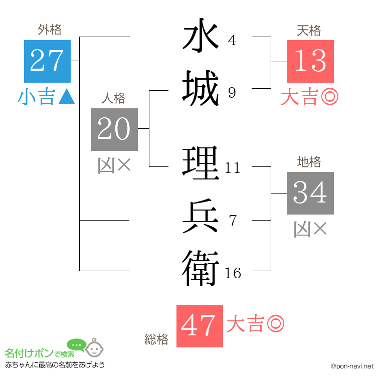 水城 理兵衛さんの姓名判断結果