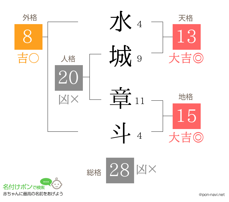 水城 章斗さんの姓名判断結果