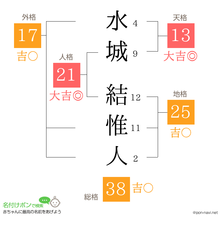 水城 結惟人さんの姓名判断結果