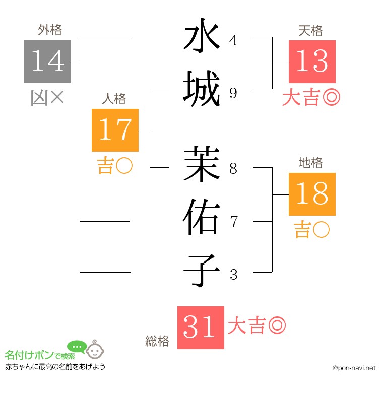 水城 茉佑子さんの姓名判断結果