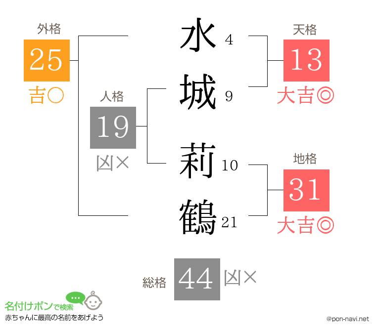 水城 莉鶴さんの姓名判断結果