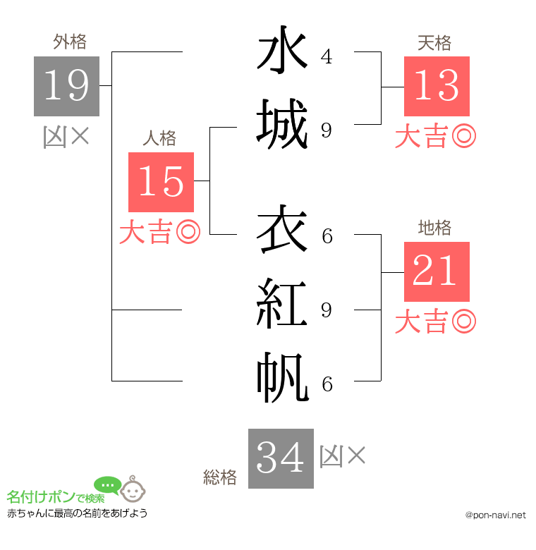 水城 衣紅帆さんの姓名判断結果