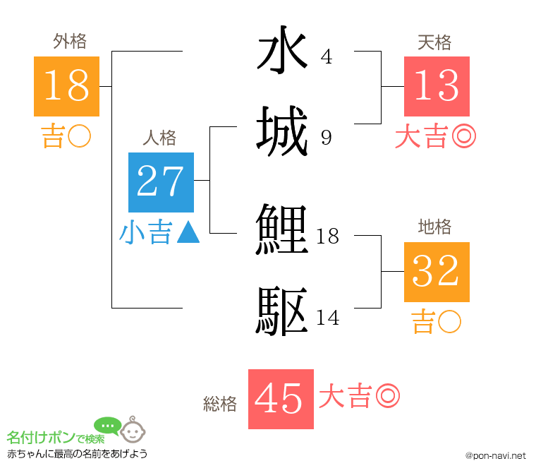 水城 鯉駆さんの姓名判断結果