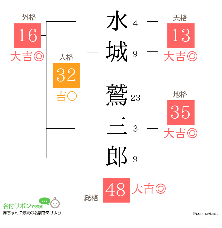 水城 鷲三郎さんの姓名判断結果