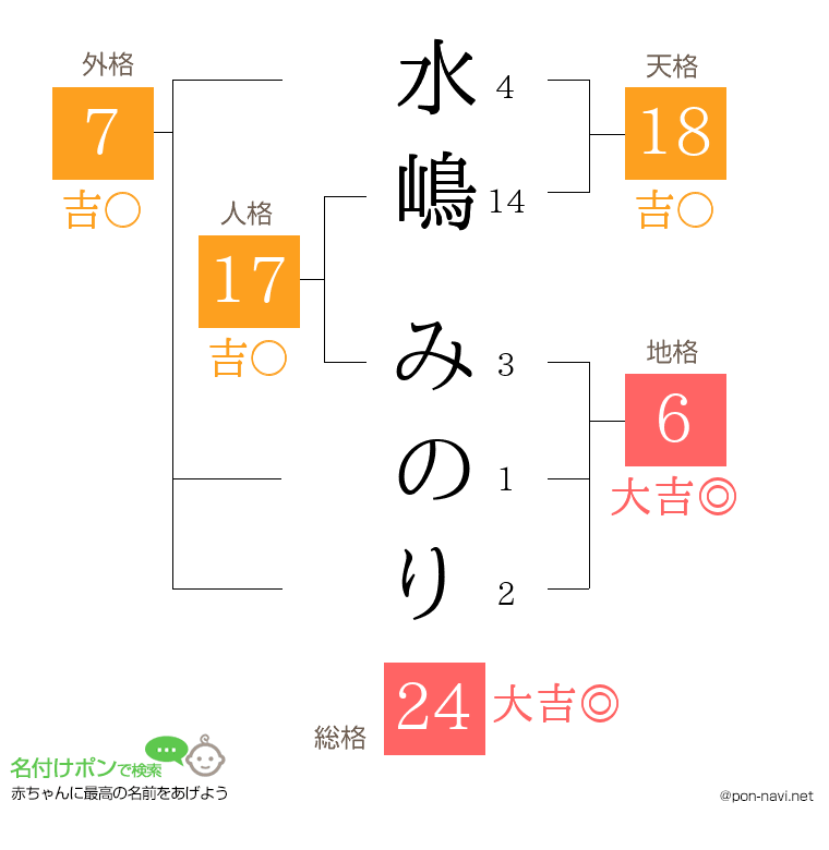 水嶋 みのりさんの姓名判断結果