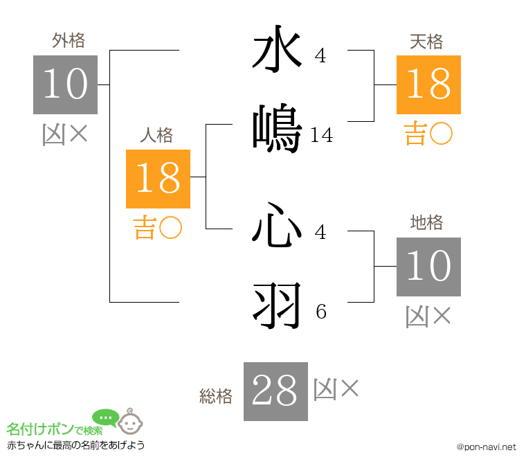 水嶋 心羽さんの姓名判断結果