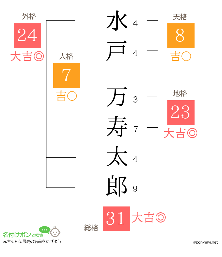 水戸 万寿太郎さんの姓名判断結果
