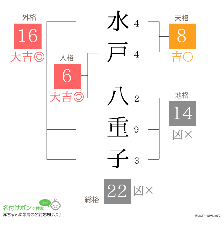 水戸 八重子さんの姓名判断結果