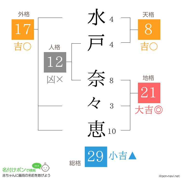 水戸 奈々恵さんの姓名判断結果