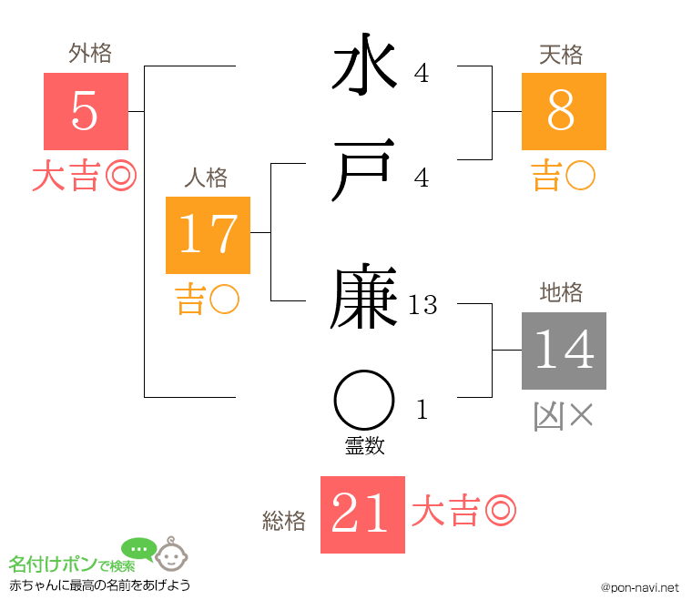 水戸 廉さんの姓名判断結果