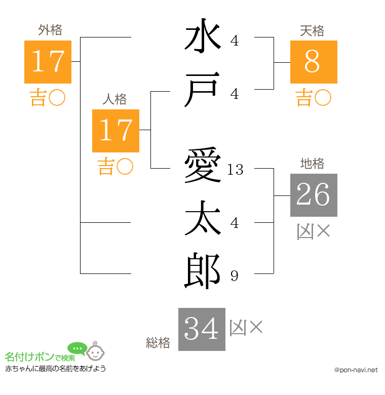 水戸 愛太郎さんの姓名判断結果