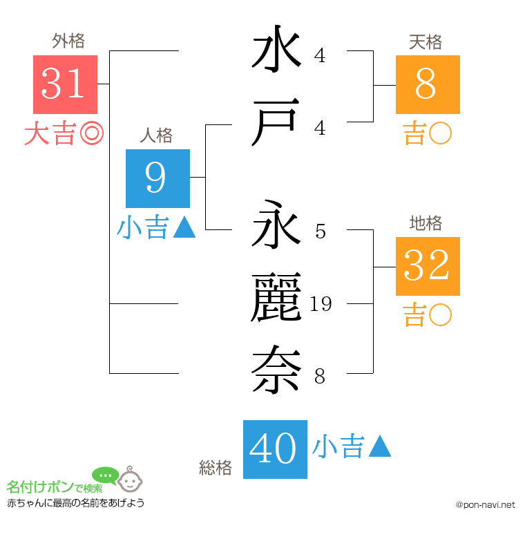 水戸 永麗奈さんの姓名判断結果