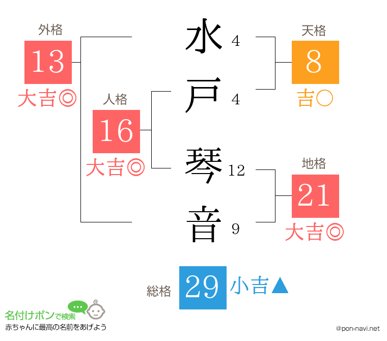 水戸 琴音さんの姓名判断結果