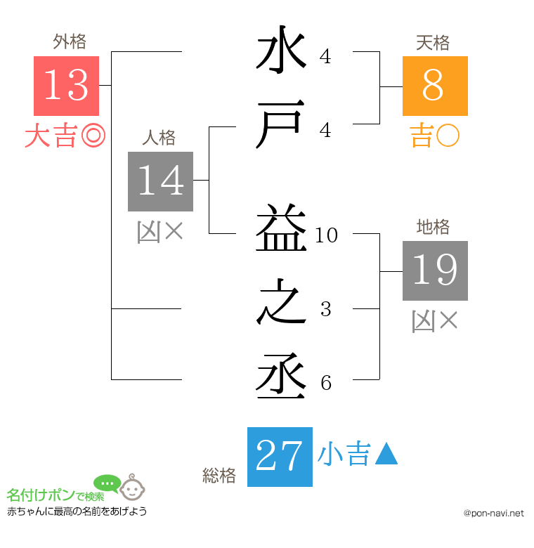 水戸 益之丞さんの姓名判断結果